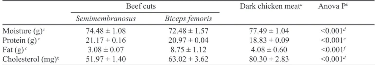 TABLE I - Chemical Composition (per 100 g) of Raw Chicken and Beef