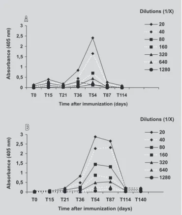 FIGURE 2 - Time course of production of IgM (A) and IgG (B) antibodies reactive to the 2S soy protein fraction after immunization of BALB/c mice