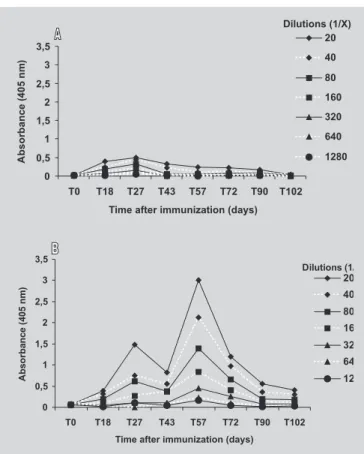 FIGURE 6 - Time course of the production of IgG1 antibodies reactive to the 7S soy protein fraction after immunization of BALB/c mice