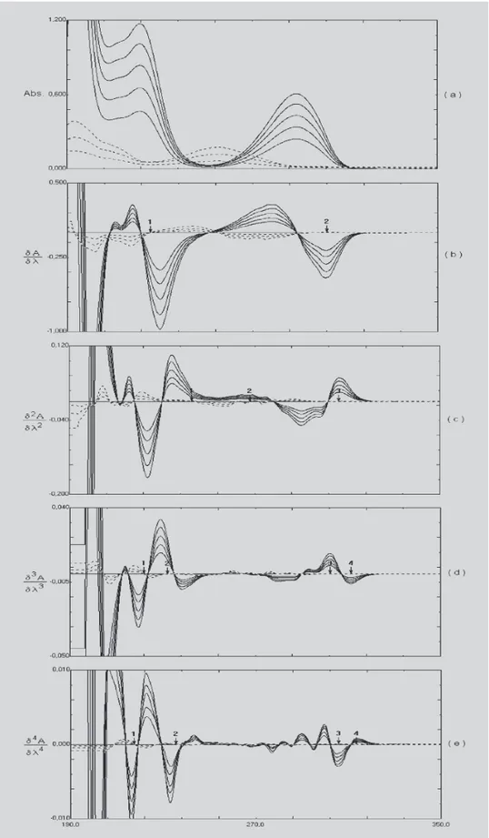 FIGURE 1 - Absorption spectra of zero (a), first (b), second (c), third (d) and fourth (e) derivative of HQ solutions (–––––) and placebos (-----) in 0.05 M sulfuric acid