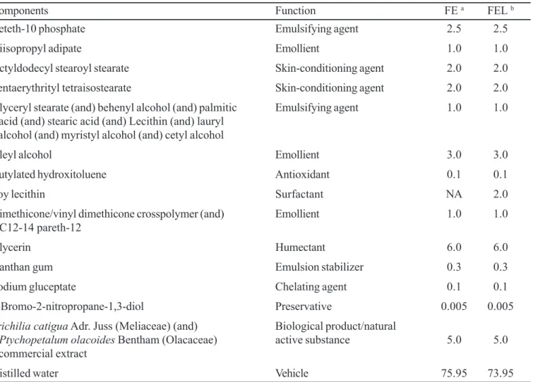 TABLE I - Composition (% w/w) of the O/W fluid emulsions, in grams (Baby et al., 2006).