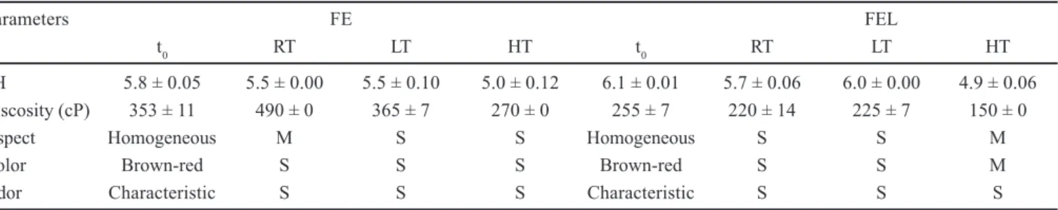 TABLE III - Physical and physicochemical properties of the O/W emulsions evaluated after the resting period of 24 h (t 0 ) of preparation and at the finalization of the Normal Stability Test (90 th  day of analyses).