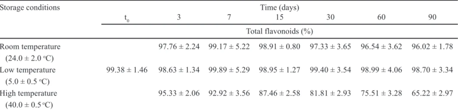 TABLE IV - Chemical stability data of the O/W fluid emulsion lecithin-free (FE) by total flavonoids determination, expressed in rutin