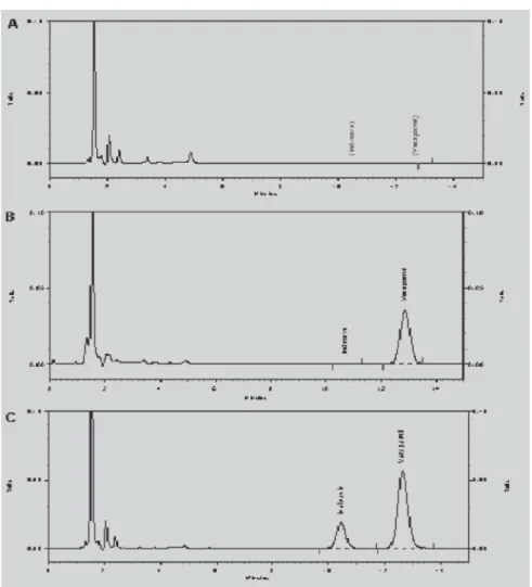FIGURE 2 - Typical chromatographic of (A) blank human plasma; (B) blank human plasma spiked with indinavir (0.05 µg/mL) and internal standard (verapamil, 16 µg/mL); (C) plasma from healthy volunteer after oral administration of 400 mg of indinavir, spiked 