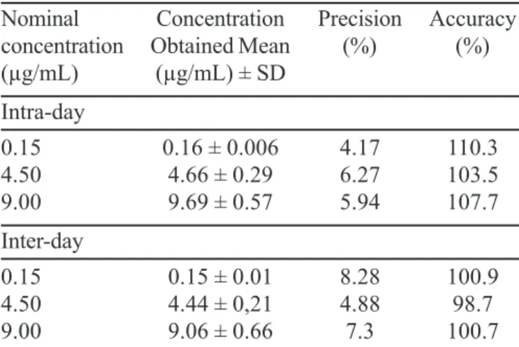 TABLE I - Analytical precision and accuracy of the HPLC determination of indinavir from spiked plasma samples (n=5) – Intra- and Inter-day variation