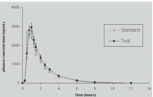 FIGURE 4 - Average indinavir plasma concentration-time profiles after test and reference products administration to 26 healthy human volunteers