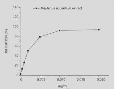 FIGURE 3 - HOCl scavenger action of M. aquifolium crude extract evaluated by TNB method.
