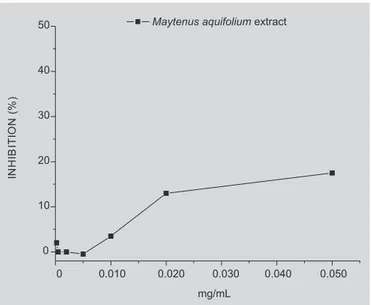 FIGURE 5 - Nitric oxide scavenger action of M. aquifolium crude extract evaluated by sodium nitroprusside and Griess Reagent Method.