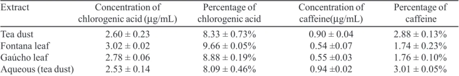 TABLE I - Regression equations and determination coefficients for detection of CFA, CGA and CAF