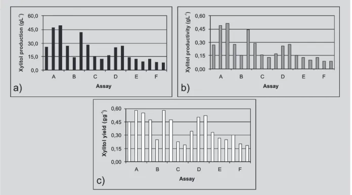 FIGURE 1 - Relative xylitol productions (a), productivities (b) and yields (c) as a function of SBHH supplementation with ammonium sulfate and/or rice bran extract throughout the repeated-batch fermentations.