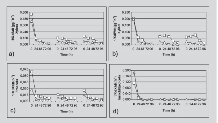 FIGURE 2 - Specific rates of xylose consumption (a), xylitol production (b) and cell growth (c,d) throughout the repeated- repeated-batch fermentations:   , supplemented hydrolysate (Assay A);  U , non-supplemented hydrolysate (Assay F).