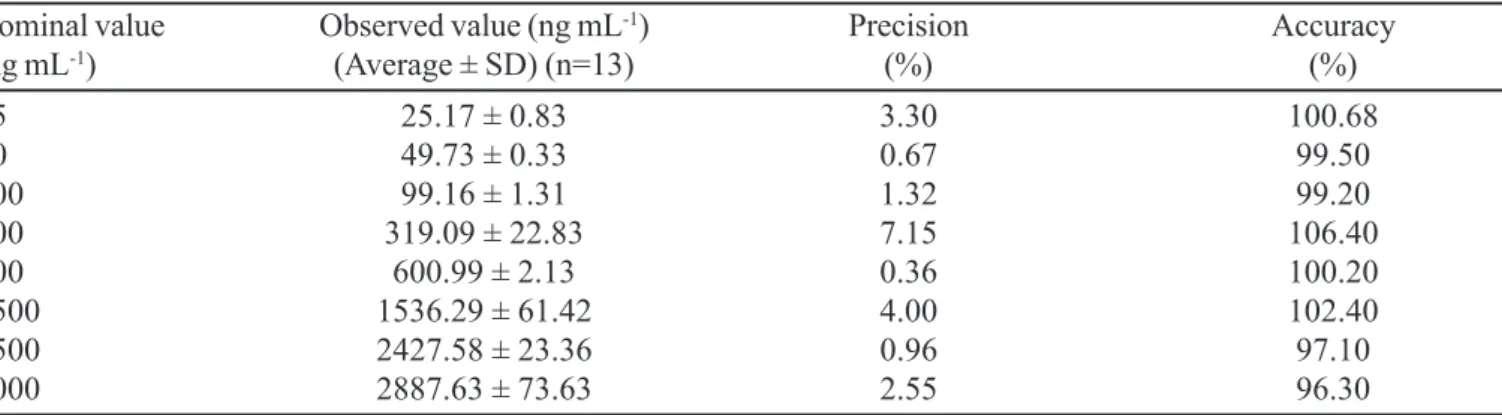 TABLE I - The precision and accuracy of points of calibration curves