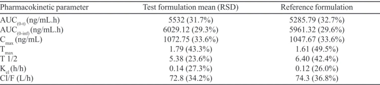 TABLE II - Inter - and Intra-day precision and accuracy for norfloxacin