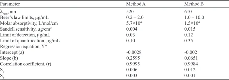 TABLE II - Analytical and regression parameters of spectrophotometric methods