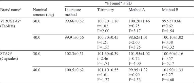 TABLE III - Results of determination of stavudine in formulations and statistical comparison with the literature method
