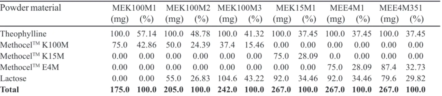 TABLE I - Composition of compounded extended-release capsules with 100 mg of theophylline and hydroxypropylmethylcellulose (HPMC, Methocel TM  K100MPRCR, K15MPRCR e E4MCR), using volumetric method for powder filling capsules in batches of 50.