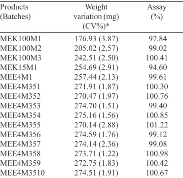 TABLE III - Results of weight variation and assay of commercial capsules with 100 mg of prolonged-release theophylline microgranules