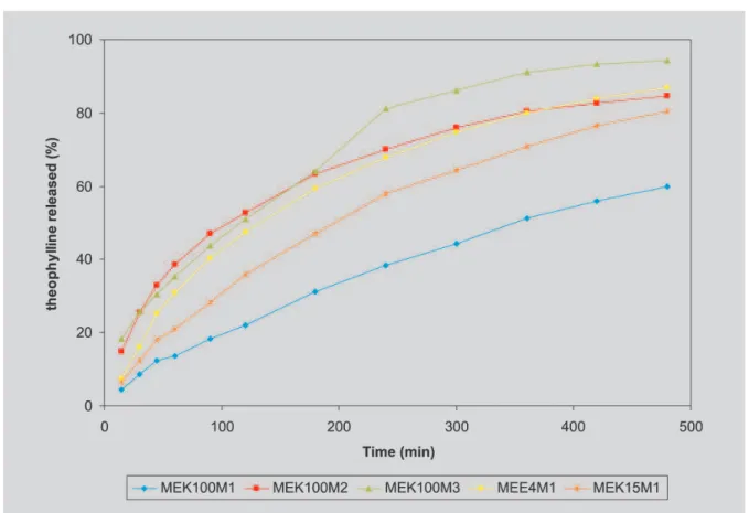 FIGURE 1 – Release profiles of theophylline capsules with Methocel TM  K100MPRCR, K15MPRCR and E4MCR.