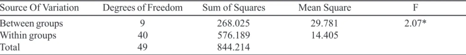 TABLE V – Analysis of variance (ANOVA) of Dissolution Efficiency (DE) results of each studied batch Source Of Variation Degrees of Freedom Sum of Squares Mean Square F