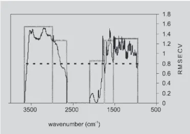 FIGURE 4 - Cross-validated prediction errors (RMSECV) for 5 interval models (bars) and combined  subregion-spectrum model (dashed line) for amoxicillin determination using variance-scaled data and MSC.