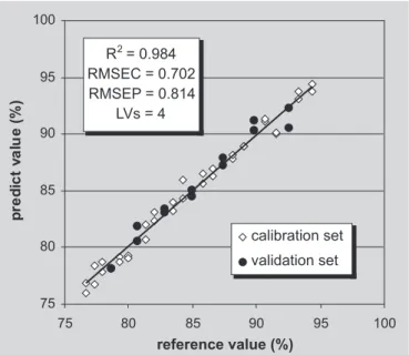 FIGURE 6  - Calibration and validation plot of % amoxicillin predicted by DRIFTS/PLS vs reference using 4 latent variables and combined regions 2,100-1,750 and 1,750-1,530 cm -1  for model with variance-scaled data and MSC.