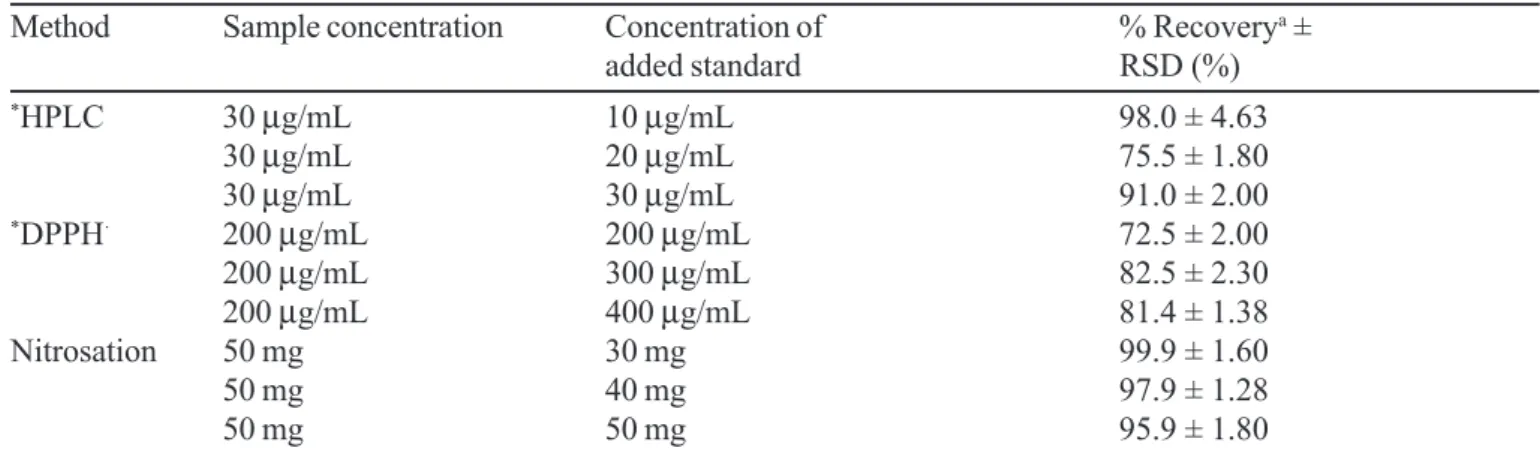 TABLE II - Analytical parameters obtained in validation of the proposed methods