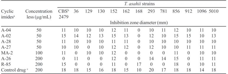 TABLE II – Profile of susceptibility in vitro T. inkin strains against cyclic imides  T
