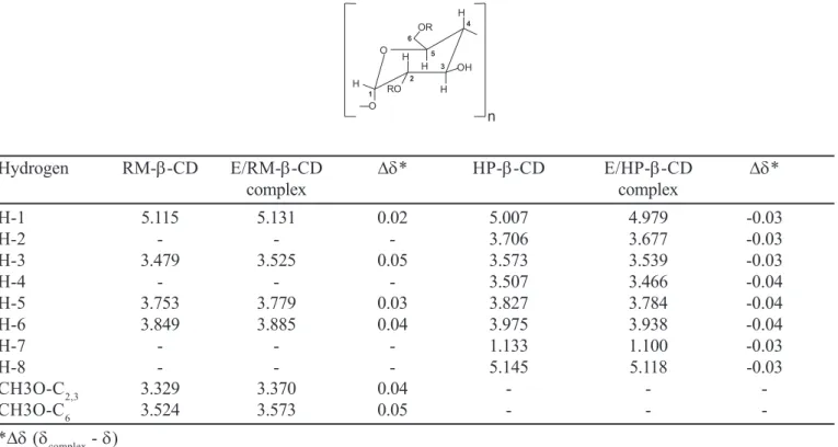 TABLE II -   1 H chemical shifts of free CDs and in the presence of estradiol