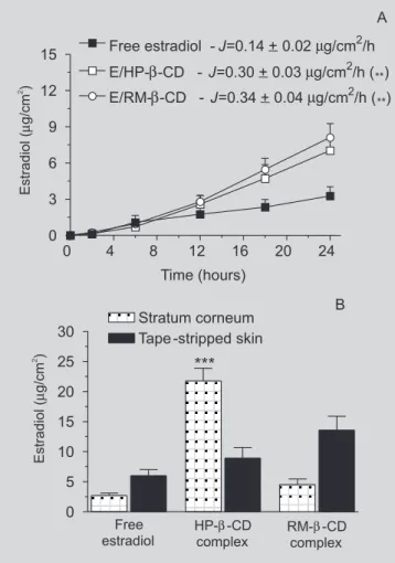 FIGURE 4 - (A) Permeation profiles of estradiol after skin pretreatment with aqueous solution (control group) containing 20% (w/v) of HP- β -CD or RM- β -CD during 4 h prior to the permeation experiment with estradiol saturated solution in PG:water (1:1; v