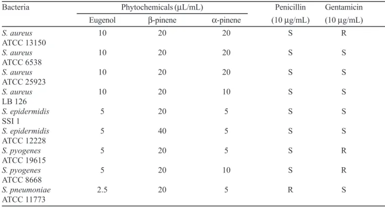 TABLE I - MIC of some phytochemicals on potential infectious endocarditis causing gram-positive bacteria