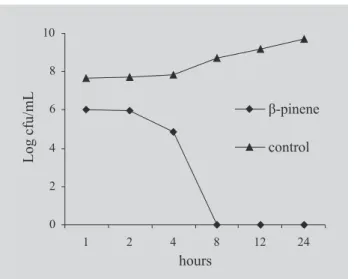FIGURE 2 - Effect of eugenol (10 µL/mL) on the S. aureus ATCC 6538 viable cells number.