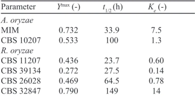 FIGURE 1 – Molar conversion versus time of ethanol acylation with phenylacetic acid using different lyophilized mycelia as biocatalysts