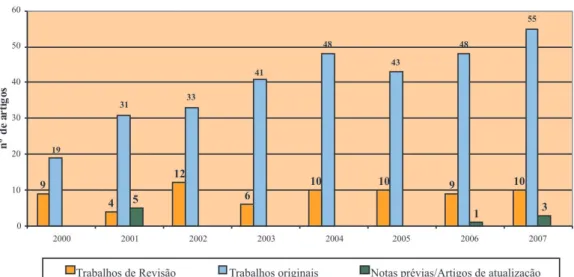 GRÁFICO 4 Trabalhos Rejeitados