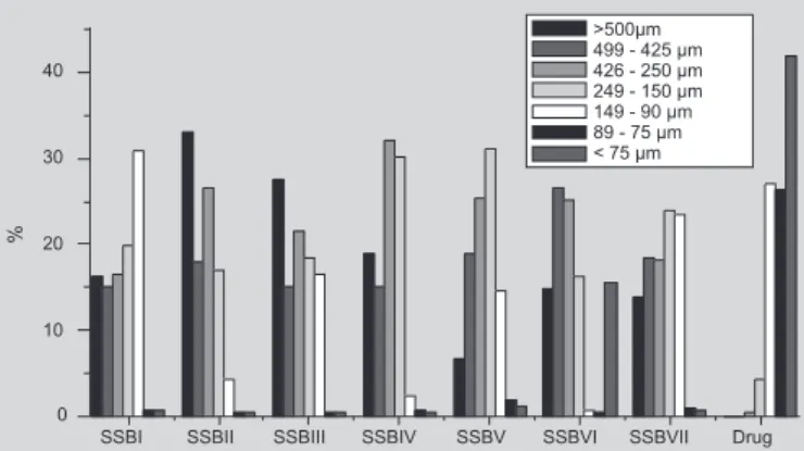 TABLE II – Quality control of the SSB obtained