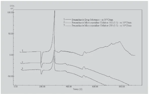 TABLE III - Calorimetric parameters of benznidazole and binary mixtures