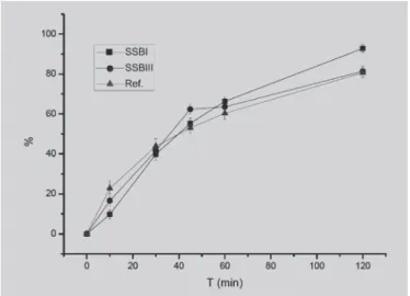 FIGURE 3 – Kinetics of in vitro release.