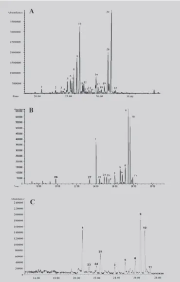 TABLE I - Identification of essential oil compounds from Calendula officinalis flower by steam distillation with Kovats’ index (Ki)