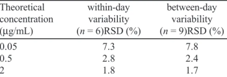 TABLE III - Analysis of accuracy of the HPLC method for piroxicam assay after transdermal permeation experiments Concentration Concentration founded Accuracy