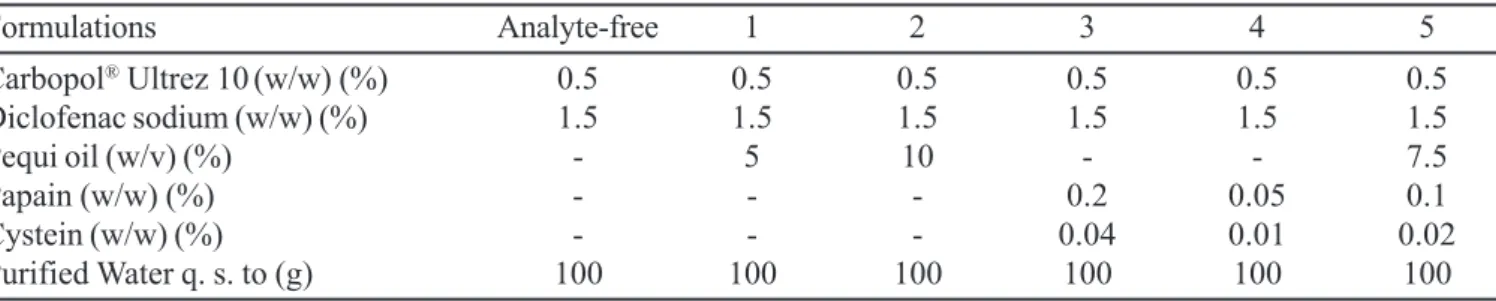 TABLE I - Gel formulations.