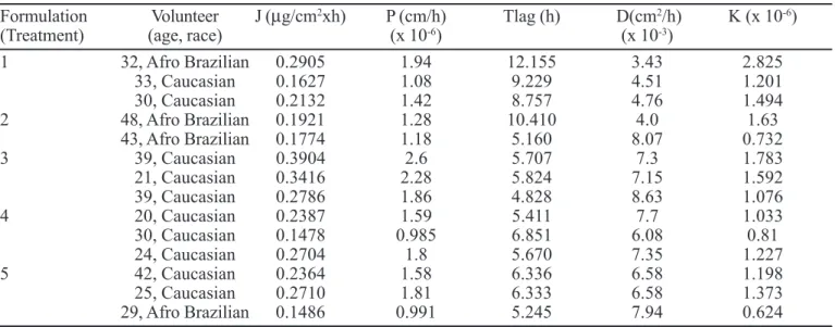 TABLE II - Percutaneous penetration values of flux, permeability coefficient, Lag Time, Diffusion coefficient, Partition Coefficient and type of skin used in fourteen experiments.