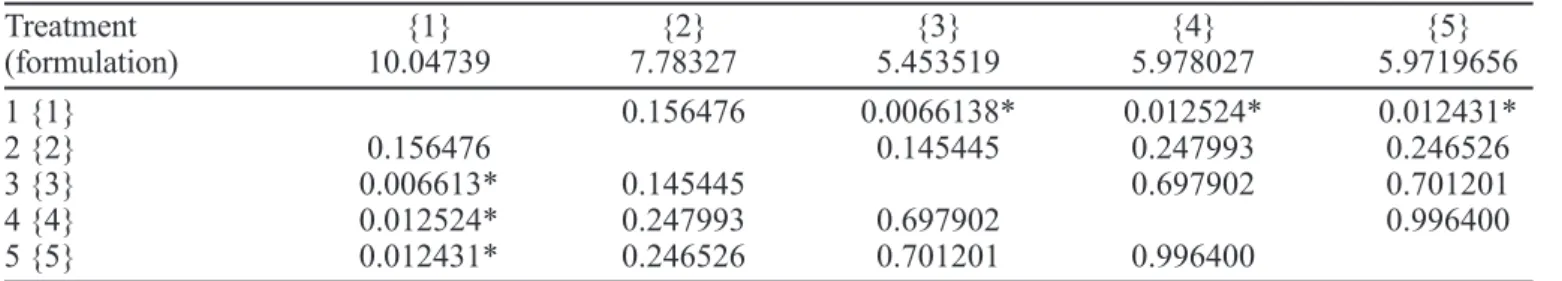 TABLE VIII - Multiple range analysis for Lag Time by formulation (treatment), one-way factorial design
