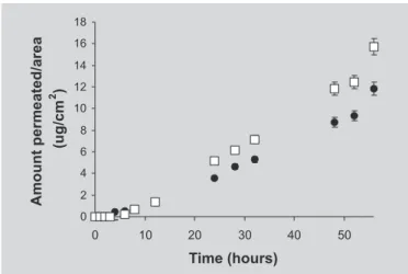 FIGURE 4 - In vitro permeation profile of DS with two different enhancers: (  ) papain 0.2%; ( z ) pequi oil 5%.