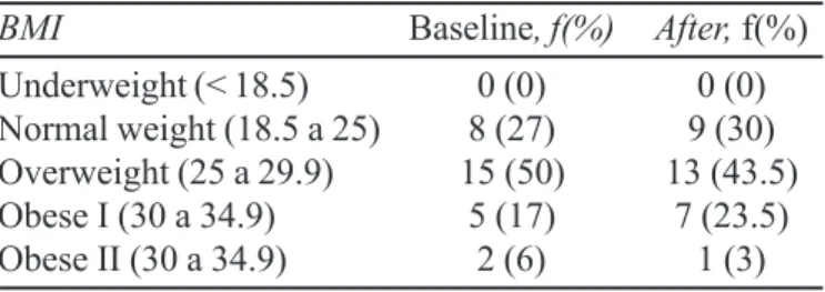 TABLE II  – Changes in Blood Pressure (BP) of patients between baseline and after Pharmaceutical Care interventions, in PHCU Dr