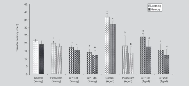 FIGURE 1 -  Effect of C. phlomidis (CP) on transfer latencies of young and aged mice.