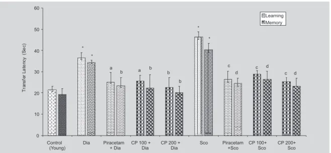 FIGURE 2 - Effect of C. phlomidis (CP) on transfer latencies of diazepam and scopolamine induced mice.