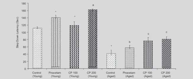 FIGURE 3 - Effect of C. phlomidis (CP) on step down latency of young and aged mice.
