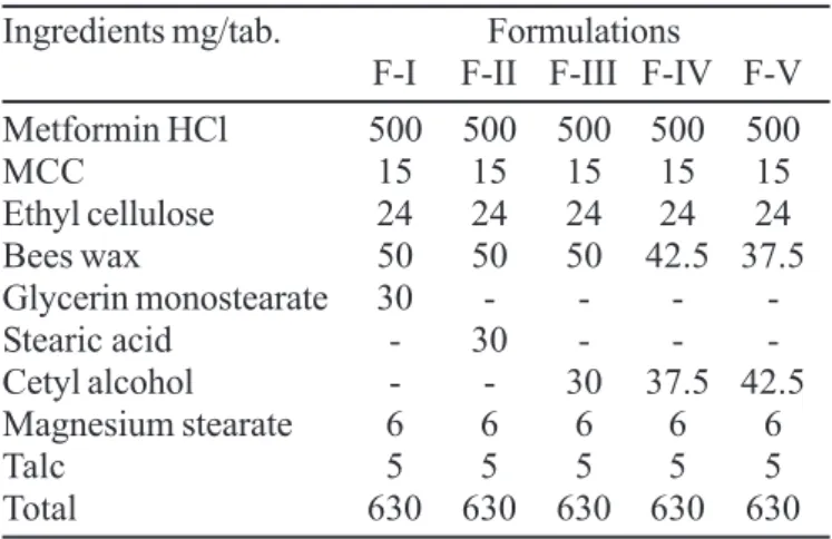 TABLE I - Formulae of Metformin HCl SR Matrix Tablets Ingredients mg/tab. Formulations