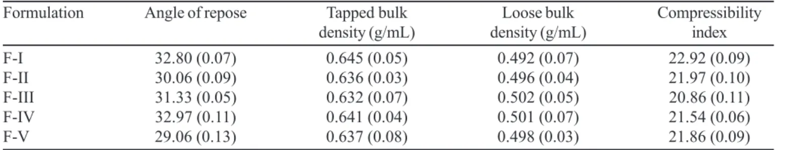 TABLE III - Properties of compressed metformin matrix tablets