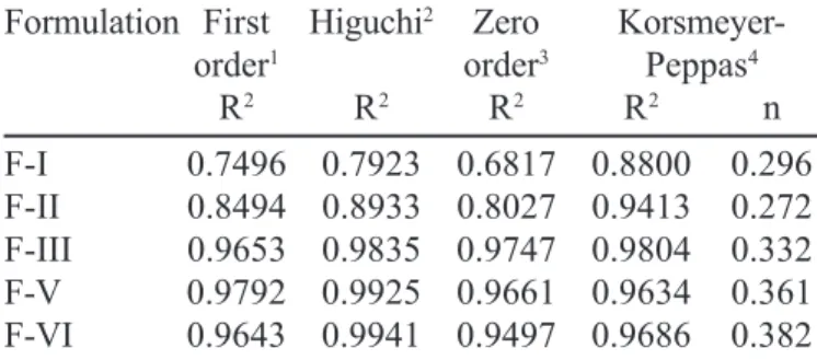 TABLE IV - In vitro release kinetic values of metformin from selected formulations