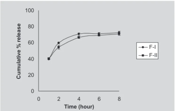 FIGURE 2- In vitro release profiles of metformin from batches F-III, F-IV and F-V matrix tablets